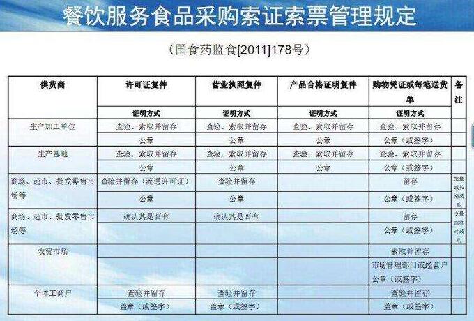 餐飲服務食品采購索證索票管理規定